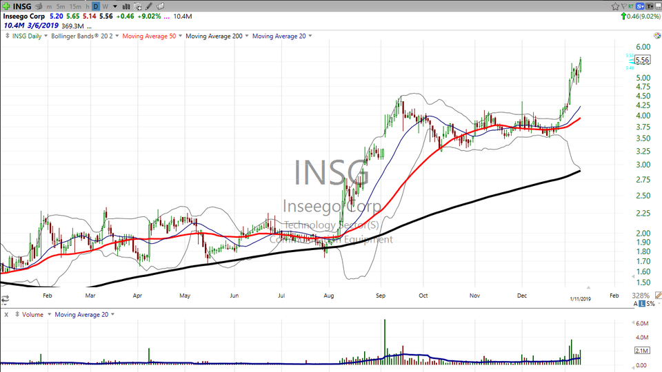 Looking for an aggressive trade for Monday?  Try Inseego (INSG)! (January 11, 2019)