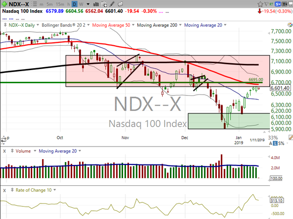 Market / Index Overview (January 11, 2019)
