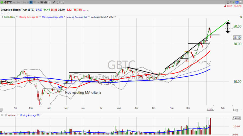 Here's a trade idea on Installed Building Products ($IBP), and a wrap up on Grayscale Bitcoin Trust ($GBTC) (January 11, 2021)