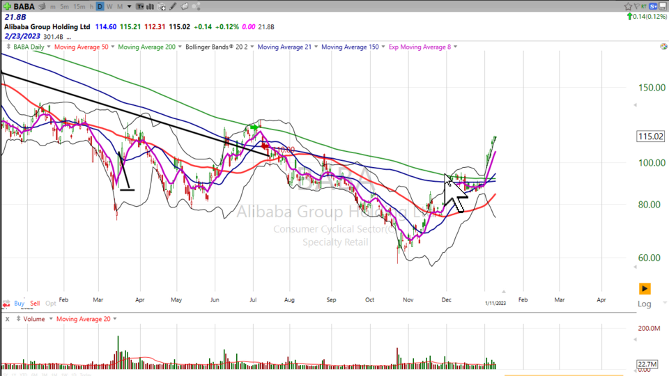 Specialty Retail is coming out of the ashes.  Check $EBAY and $BABA - January 11, 2023