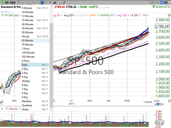 Market / Index Overview (January 12, 2018)