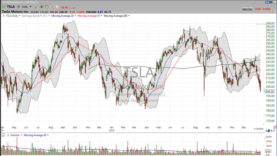 Time to buy Tesla (TSLA)?  Here's my take.  (Hint: No). (January 13, 2016)