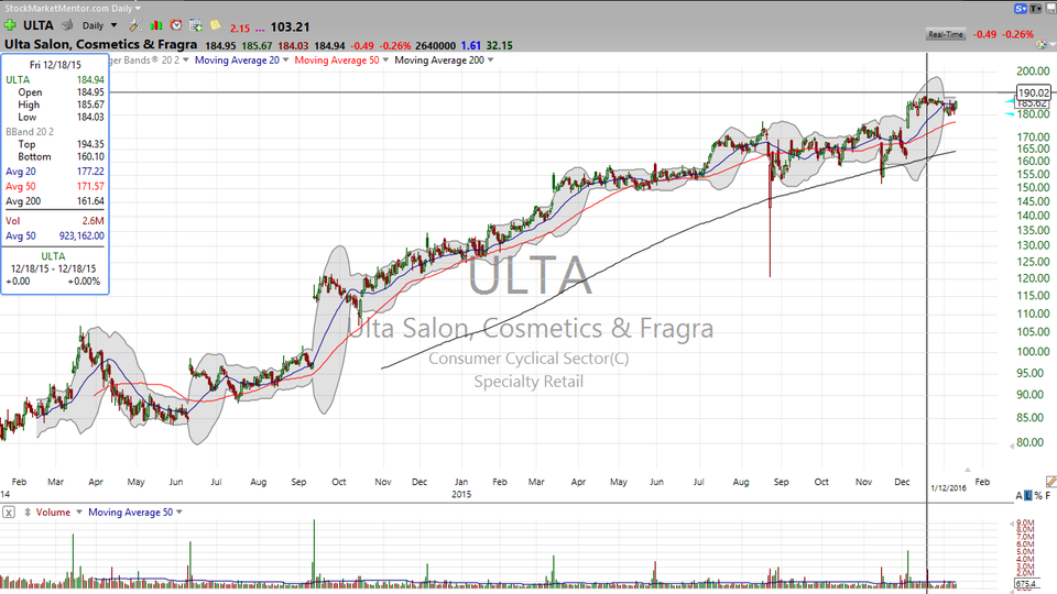 Is Ulta Salon (ULTA) about to start the next leg higher? (January 12, 2016)