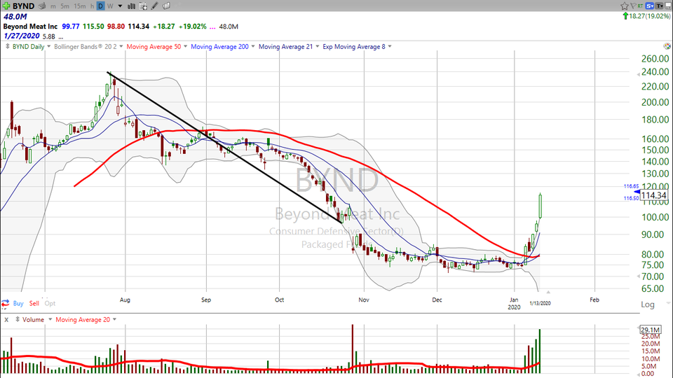 I'm letting Beyond Meat ($BYND) go for the time being.  I think the stock moves even higher, but it's a bit too risky for anything other than a day trade. (January 13, 2020)