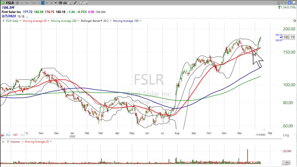 Here's where the sun is shining in solar.  Check out $FSLR and $ARRY. - January 13, 2023