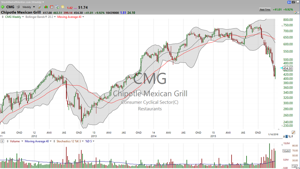 Too late to buy Chipotle Mexican Grill (CMG)?  Here's my analysis. (January 14, 2016)