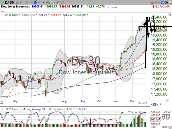 Market / Index Overview (January 13, 2017)