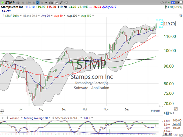 Stock Watch (January 13, 2017)