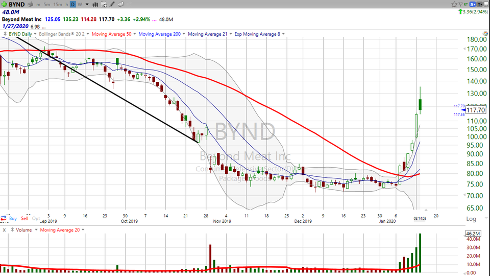 It's always nice when you can slide out of one and into another.  That's what I'm doing with $BYND and $PINS. (January 14, 2020)