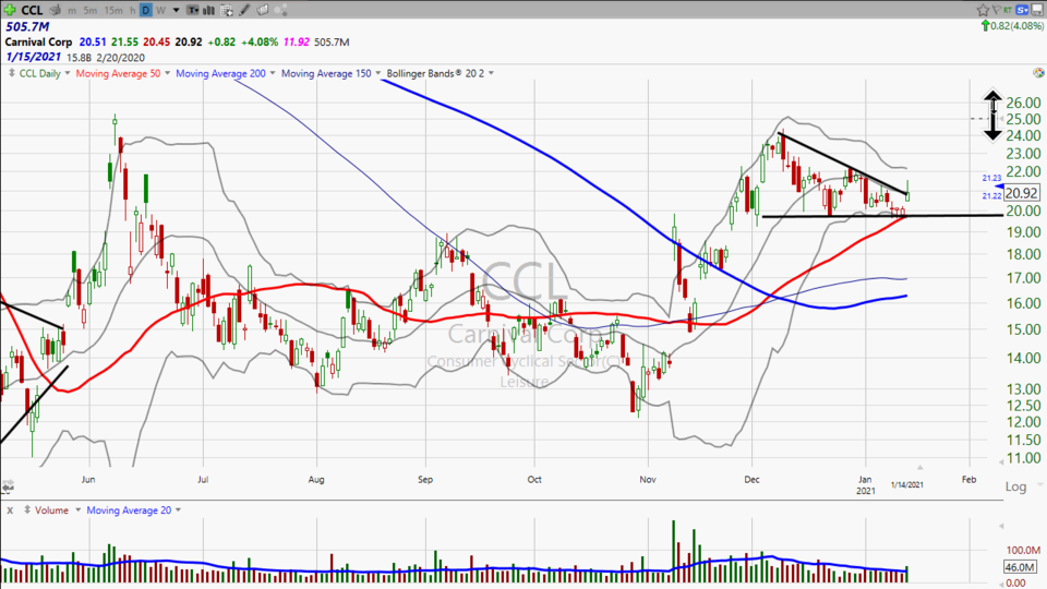 New year?  Time to take a cruise!  Check out $CCL $RCL and $NCLH (January 14, 2021)