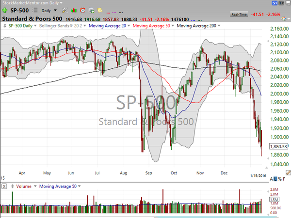 Market / Index Overview (January 15, 2016)