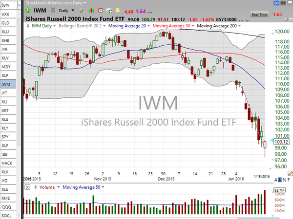 Sector Watch (January 15, 2016)