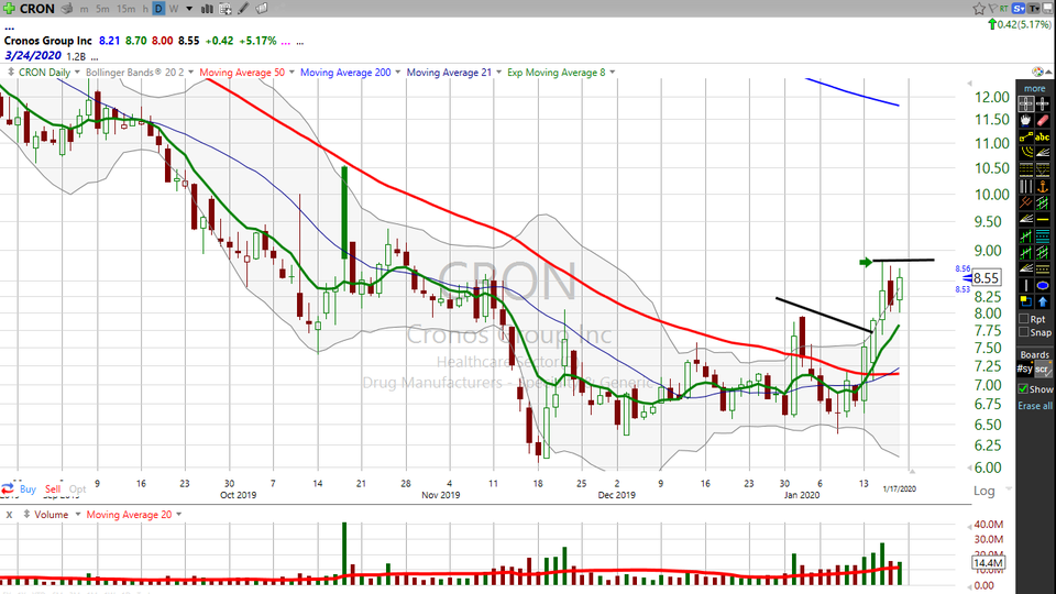Are the pot stocks still smoking?  Here's one that might light up your account next week.  Check out Cronos Group ($CRON). (January 17, 2020)