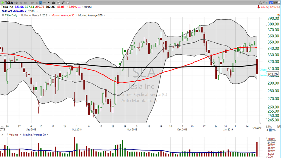 $TSLA -- 7% workforce cut!  What's the trade? You'll be surprised. (January 18, 2019)