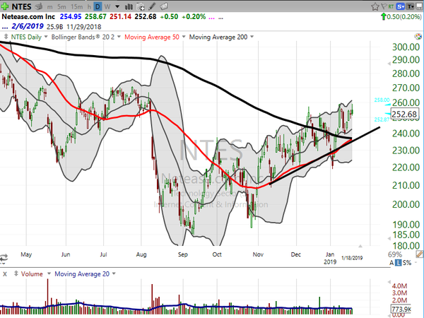 Sector Watch (January 18, 2019)