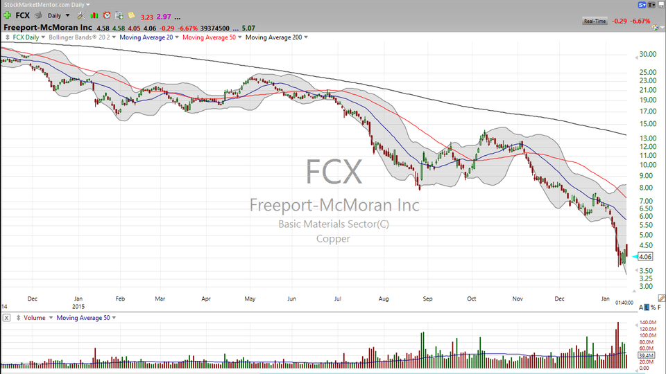 3 Stocks I Saw on TV - DAL, FCX, TWTR (January 15, 2016)