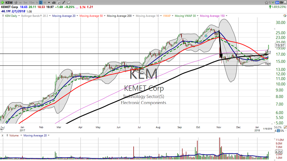 Looking for some high momentum that just might take you higher on Monday? Check out Kemet (KEM) (January 19, 2018)