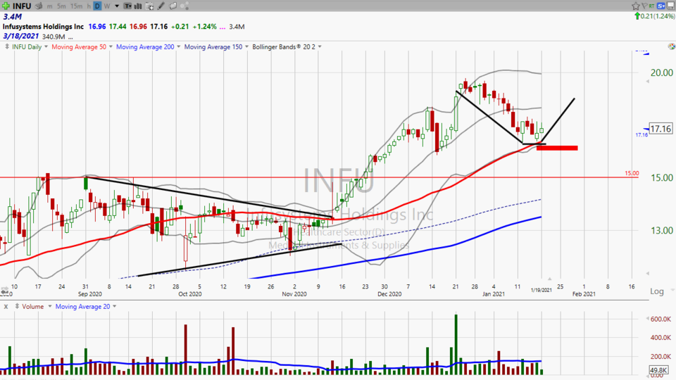 Looking for a trade idea?  Try this one on Infusystems ($INFU) (January 19, 2021)