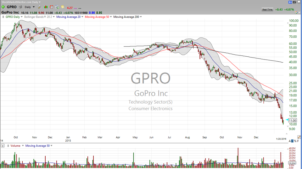 My snapshot on this camera maker.  Here's what you need to know on GoPro (GPRO). (January 20, 2016)