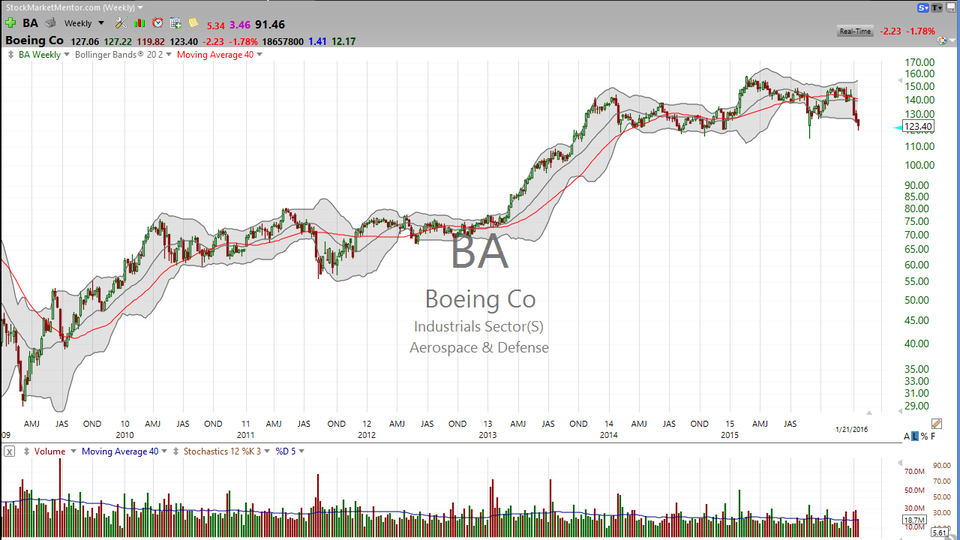 3 Stocks I Saw on TV:  SBUX, BA, SLB (January 21, 2016)