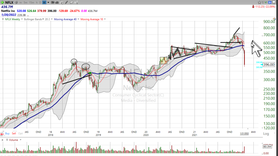 Thinking about buying Netflix ($NFLX)?  Here's your trade - January 21, 2022