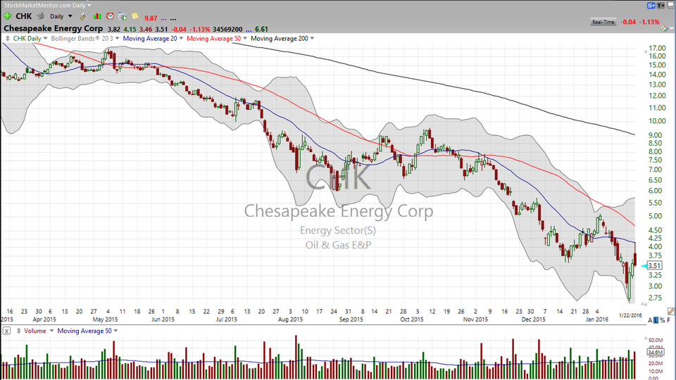 The dividend was suspended -- bad news, right?  Not really.  Here's my trade on Chesapeake Energy (CHK) (January 22, 2016)