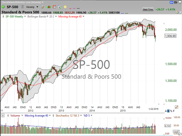 Market / Index Overview (January 22, 2016)