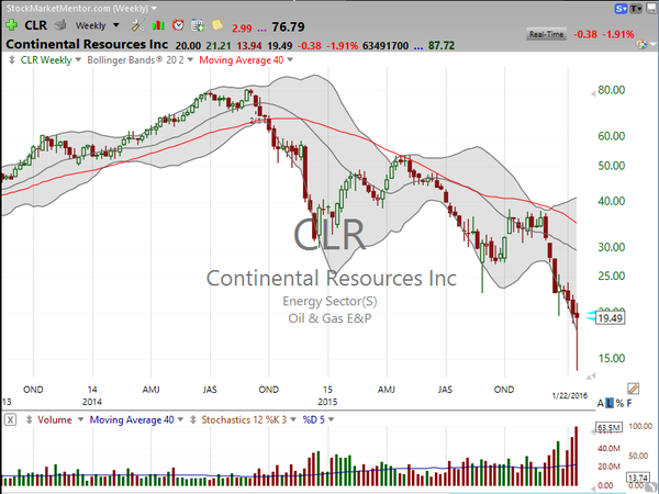 Sector Watch (January 22, 2016)