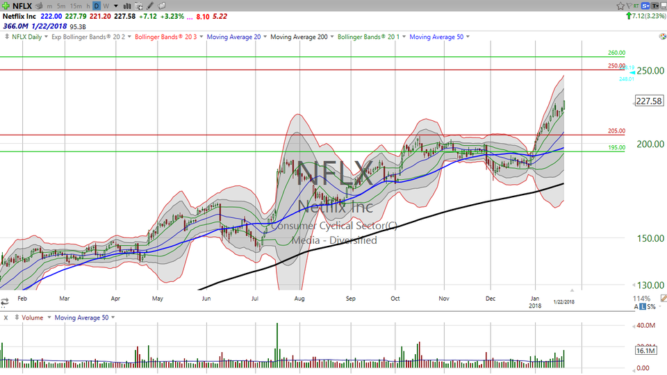 Want to know how to trade Netflix tomorrow morning?  This should help. (January 22, 2018)