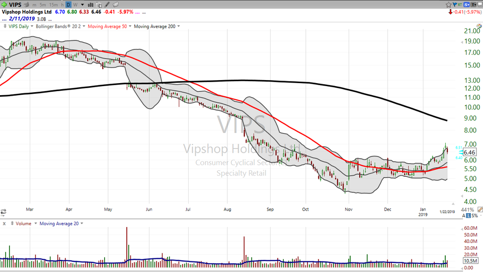 Here's your trade on Vipshop Holdings (VIPS). (January 22, 2019)