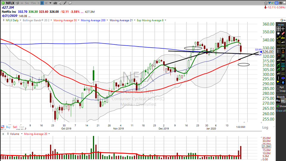 Is it time to be buying Netflix ($NFLX)?  Here's my take. (January 22, 2020)