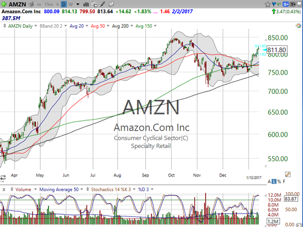 TUTORIAL - "Low Risk Buying" on AMZN