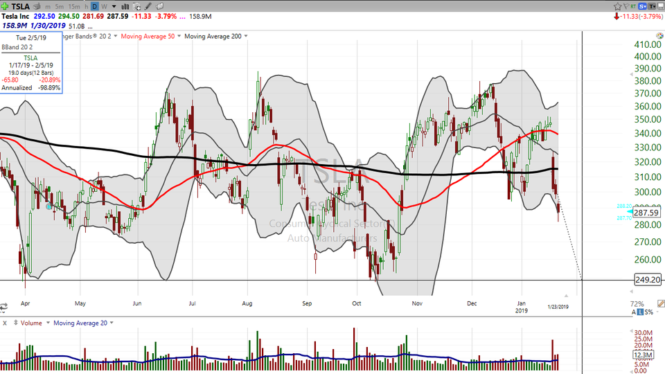 Here's a simple trade trick for Tesla (TSLA) traders. (January 23, 2019)