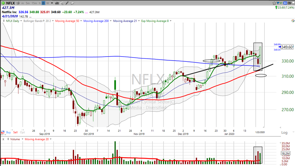 Watching Netflix $NFLX (January 23, 2020)