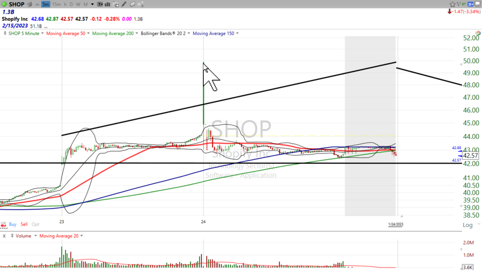 Here’s your trade on Shopify ($SHOP) - January 24, 2023