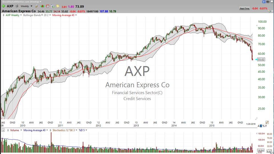 Is American Express (AXP) now a good buy, or a falling knife? (January 25, 2016)