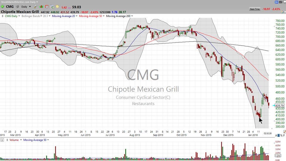 3 Stocks I Saw on TV:  MCD, CMG, TWTR (January 22, 2016)