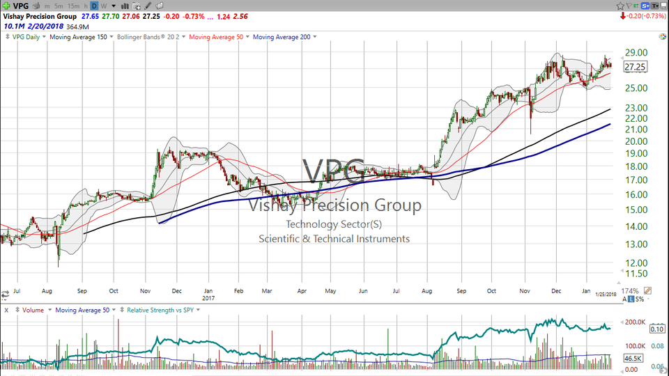 Here's your trading plan for Vishay Precision Group (VPG). (January 25, 2018)