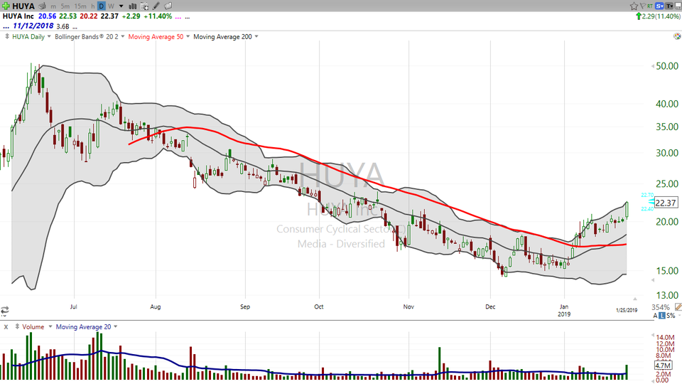 Let's look at Huya ($HUYA) as a solid trade into next week. (January 25, 2019)