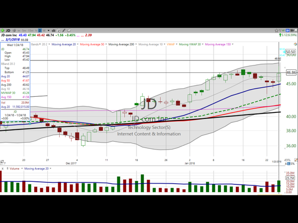 On Thursday I gave some instruction on JD.com (JD).  The stock broke out on Friday on a high volume move.  Let's look at that stock.  Is it too late?  Probably not.  (January 26, 2018)