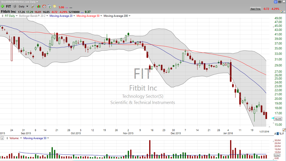 How's your Fitbit (FIT) working?  Here's how the stock is working. (January 27, 2016)