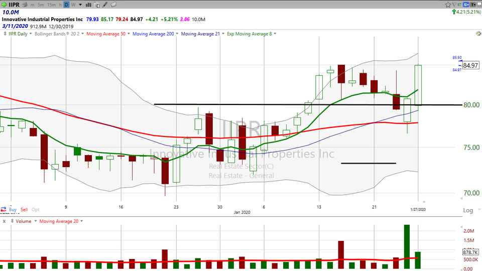 Looking for a stock that's going higher?  Try Innovative Industrial Properties ($IIPR)...AGAIN! (January 27, 2020)