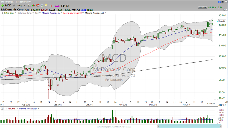 Time to super size MccDonalds (MCD)?  Here's the trade. (January 28, 2016)