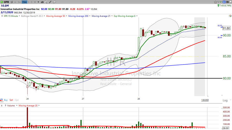 Let's wrap up our trade on Innovative Industrial Properties ($IIPR) (January 28, 2020)