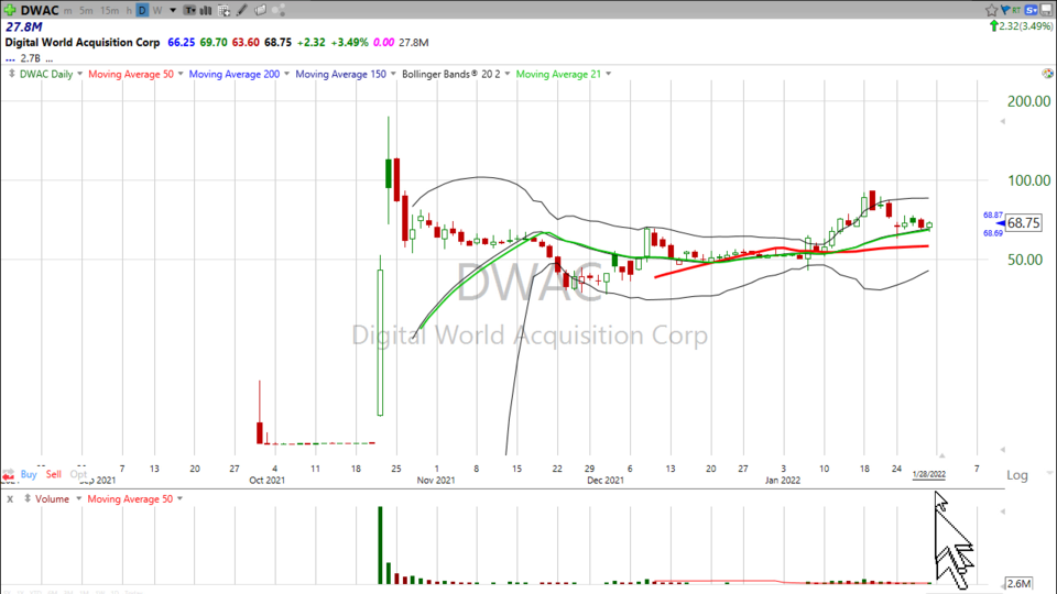 Here's how I'm trading Digital World Acquisition ($DWAC). (January 28, 2022)