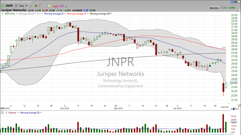 When an oversold stock stops going down, it just might be right to buy.  Here's a trade idea on Juniper (JNPR) (January 29, 2016)