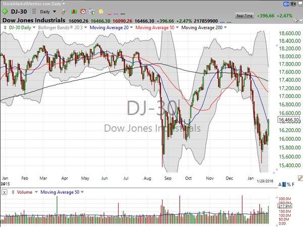 Market / Index Overview (January 29, 2016)