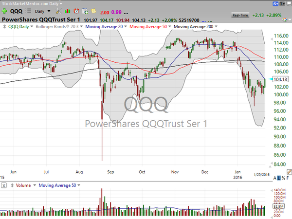 Sector Watch (January 29, 2016)