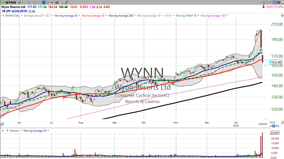 Wynn Resorts (WYNN) is crapping out due to the investigation of Steve Wynn for sexual harrassment claims.  That's knocking the stock down...for now. (January 29, 2018)