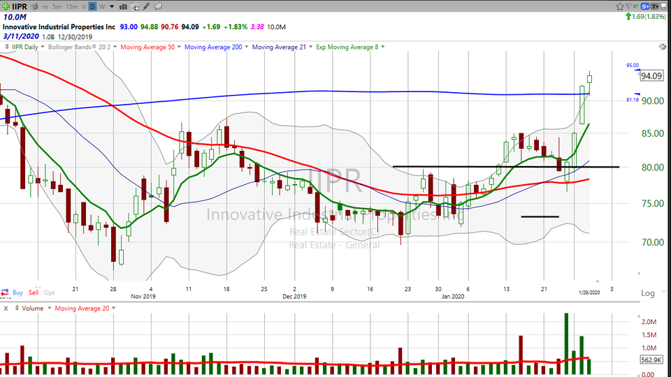 One more puff on Innovative Industrial Properties ($IIPR) (January 29, 2020)